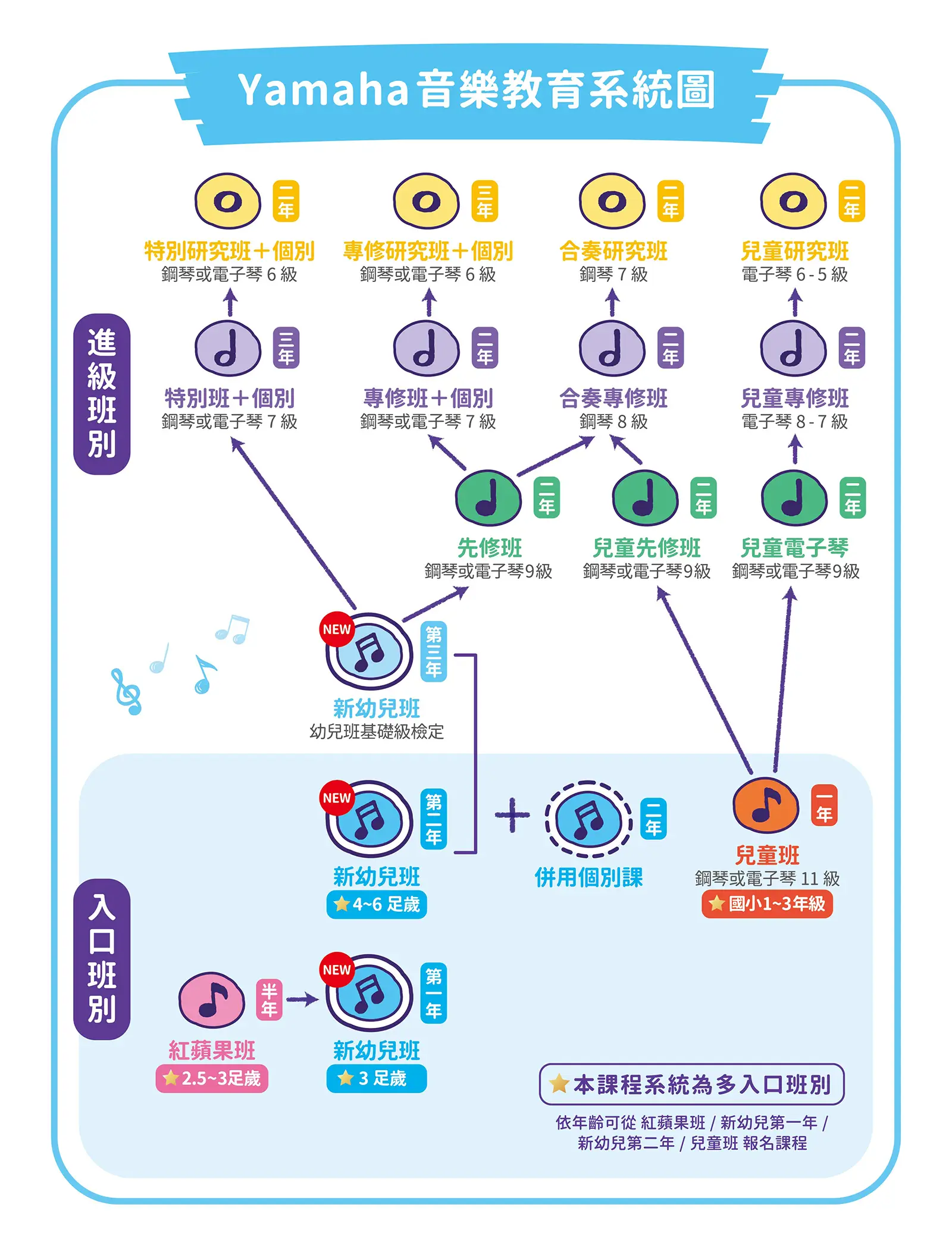 課程系統圖